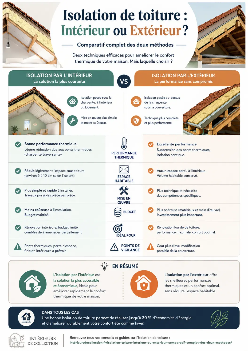 Isolation toiture intérieur ou extérieur - infographie